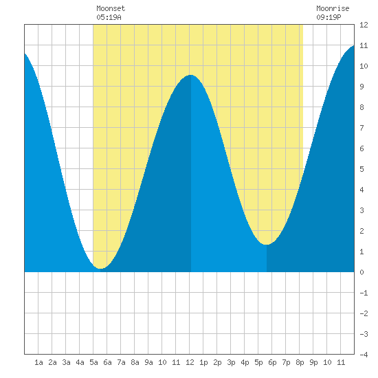 Acadia National Park tide chart for Friday, July 11, 2025
