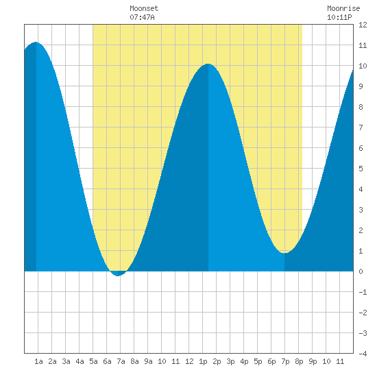 Acadia National Park tide chart for Sunday, July 13, 2025
