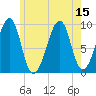Acadia National Park tide chart for Tuesday, July 15, 2025