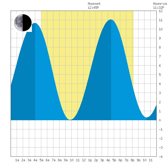 Acadia National Park tide chart for Thursday, July 17, 2025
