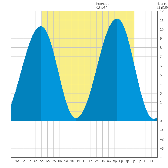 Acadia National Park tide chart for Friday, July 18, 2025