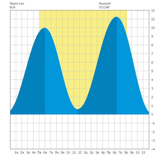 Acadia National Park tide chart for Saturday, July 19, 2025