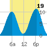 Acadia National Park tide chart for Saturday, July 19, 2025
