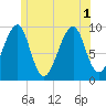 Acadia National Park tide chart for Tuesday, July 1, 2025