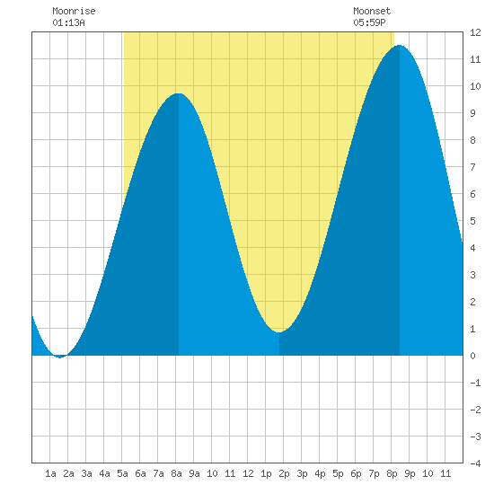 Acadia National Park tide chart for Monday, July 21, 2025