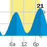 Acadia National Park tide chart for Monday, July 21, 2025