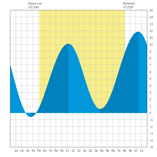 Acadia National Park tide chart for Wednesday, July 23, 2025
