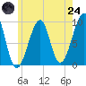 Acadia National Park tide chart for Thursday, July 24, 2025
