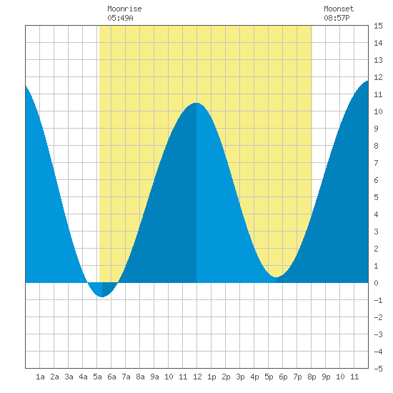 Acadia National Park tide chart for Friday, July 25, 2025