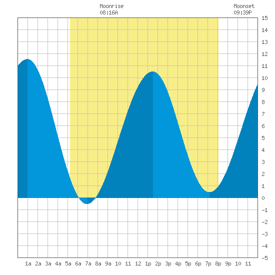 Acadia National Park tide chart for Sunday, July 27, 2025