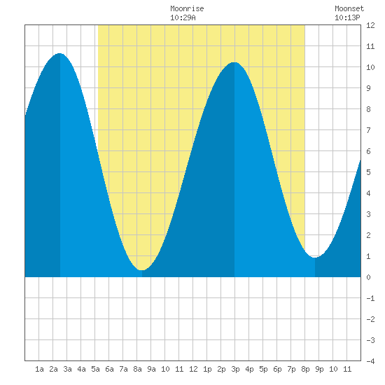 Acadia National Park tide chart for Tuesday, July 29, 2025
