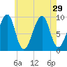 Acadia National Park tide chart for Tuesday, July 29, 2025