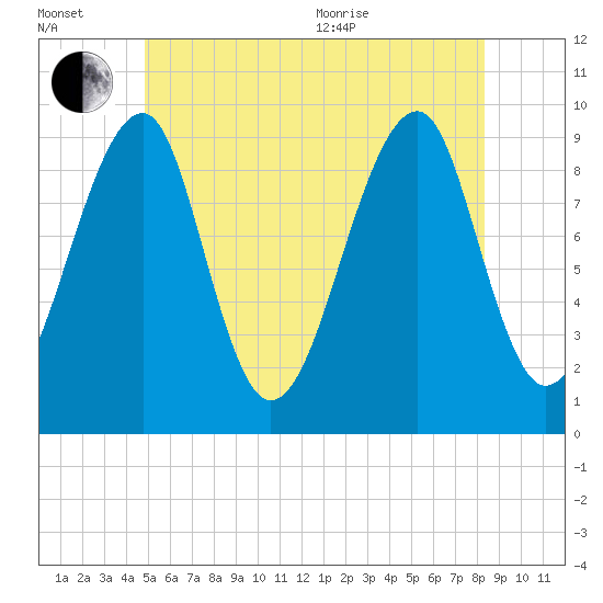 Acadia National Park tide chart for Wednesday, July 2, 2025