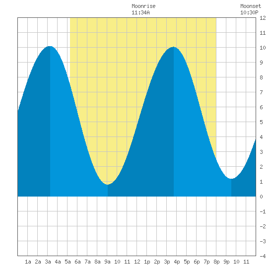 Acadia National Park tide chart for Wednesday, July 30, 2025