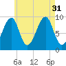 Acadia National Park tide chart for Thursday, July 31, 2025
