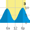 Acadia National Park tide chart for Thursday, July 3, 2025