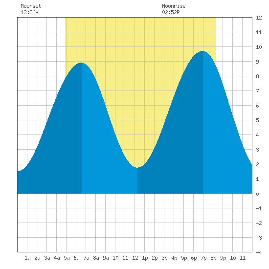 Acadia National Park tide chart for Friday, July 4, 2025