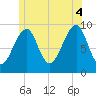 Acadia National Park tide chart for Friday, July 4, 2025