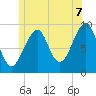 Acadia National Park tide chart for Monday, July 7, 2025