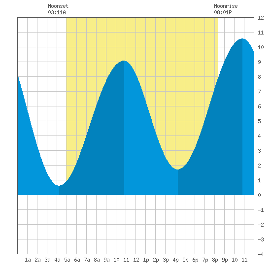 Acadia National Park tide chart for Wednesday, July 9, 2025