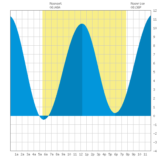 Acadia National Park tide chart for Sunday, August 10, 2025