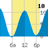 Acadia National Park tide chart for Sunday, August 10, 2025