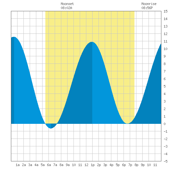 Acadia National Park tide chart for Monday, August 11, 2025
