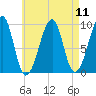 Acadia National Park tide chart for Monday, August 11, 2025