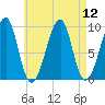 Acadia National Park tide chart for Tuesday, August 12, 2025