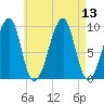 Acadia National Park tide chart for Wednesday, August 13, 2025
