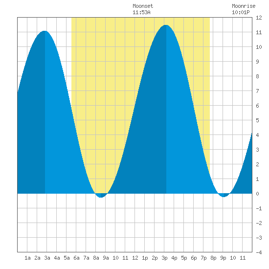 Acadia National Park tide chart for Thursday, August 14, 2025