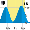 Acadia National Park tide chart for Saturday, August 16, 2025