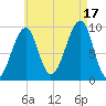 Acadia National Park tide chart for Sunday, August 17, 2025