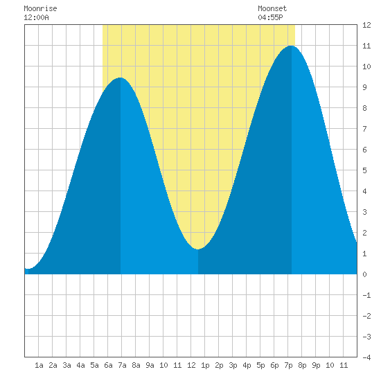 Acadia National Park tide chart for Monday, August 18, 2025
