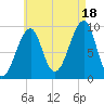 Acadia National Park tide chart for Monday, August 18, 2025