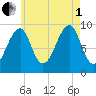 Acadia National Park tide chart for Friday, August 1, 2025