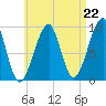 Acadia National Park tide chart for Friday, August 22, 2025
