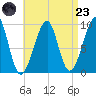 Acadia National Park tide chart for Saturday, August 23, 2025