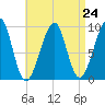 Acadia National Park tide chart for Sunday, August 24, 2025