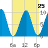 Acadia National Park tide chart for Monday, August 25, 2025