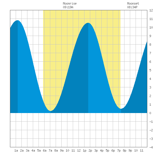 Acadia National Park tide chart for Tuesday, August 26, 2025