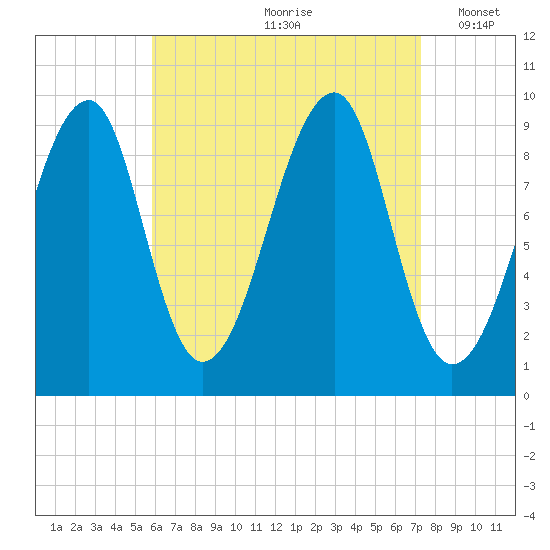 Acadia National Park tide chart for Thursday, August 28, 2025