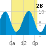 Acadia National Park tide chart for Thursday, August 28, 2025
