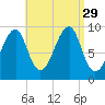 Acadia National Park tide chart for Friday, August 29, 2025