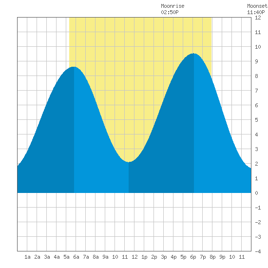 Acadia National Park tide chart for Saturday, August 2, 2025
