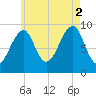 Acadia National Park tide chart for Saturday, August 2, 2025