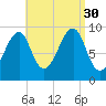 Acadia National Park tide chart for Saturday, August 30, 2025