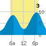 Acadia National Park tide chart for Sunday, August 3, 2025