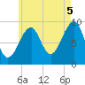 Acadia National Park tide chart for Tuesday, August 5, 2025