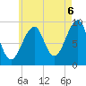 Acadia National Park tide chart for Wednesday, August 6, 2025